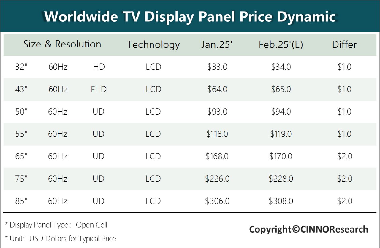 CINNO Research：国内外市场需求强劲 预计2月面板价格全线上涨 - 图片1