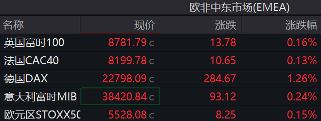 歐股集體走高，美元、現貨黃金強勢，美油漲近1% - 圖片1