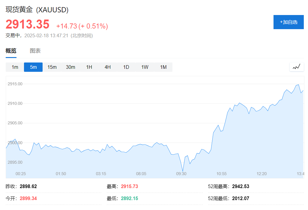 歐股集體走高，美元、現貨黃金強勢，美油漲近1% - 圖片4