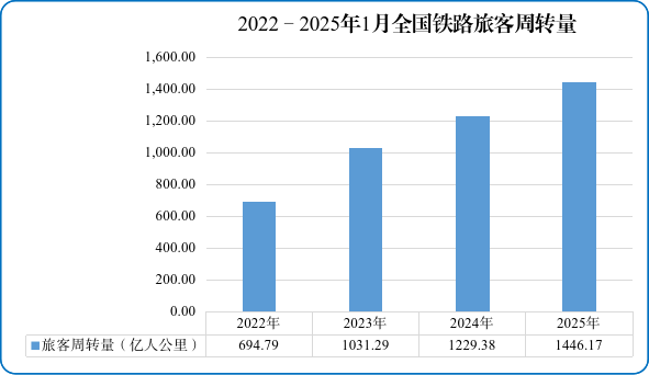 國家鐵路局：1月全國鐵路旅客發送量完成3.69億人次 同比增長12.1% - 圖片2