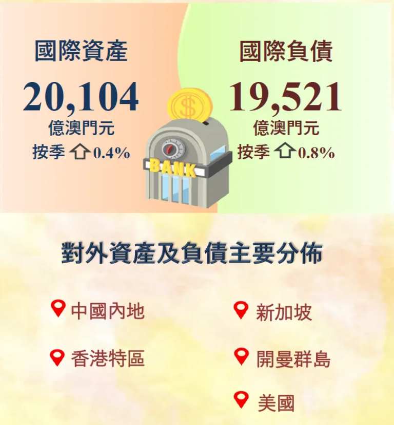 澳門金管局：2024年12月底澳門銀行國際資產負債總額環比雙升 對外業務集中於亞洲地區 - 圖片1