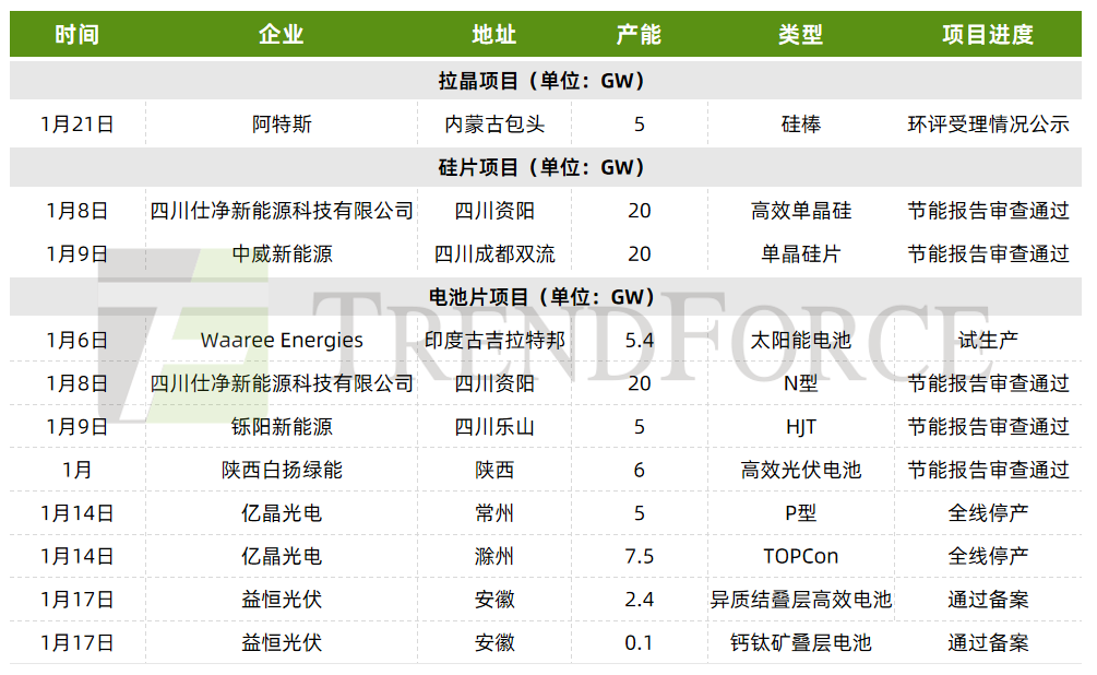 集邦諮詢：1月光伏產業鏈上游價格有所回暖 組件價格基本持穩 海外擴產聚焦印度 - 圖片4