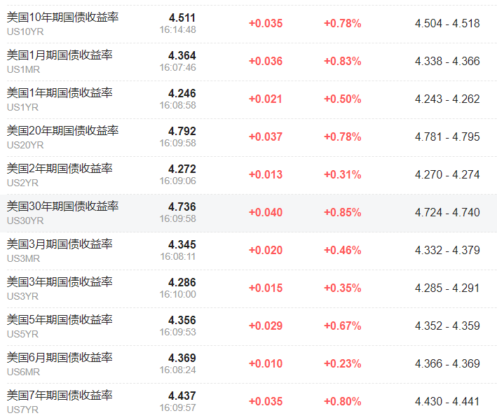 歐股集體走高，美元、現貨黃金強勢，美油漲近1% - 圖片2