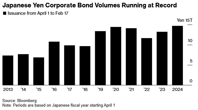 日企“搶閘”發債14.7萬億創紀錄 加息倒計時反成經濟回暖衝鋒號 - 圖片1