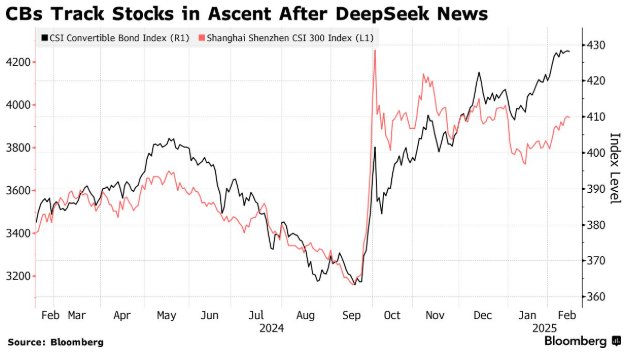 DeepSeek热潮扩散至中国可转债市场 基准指数创两年新高 - 图片1