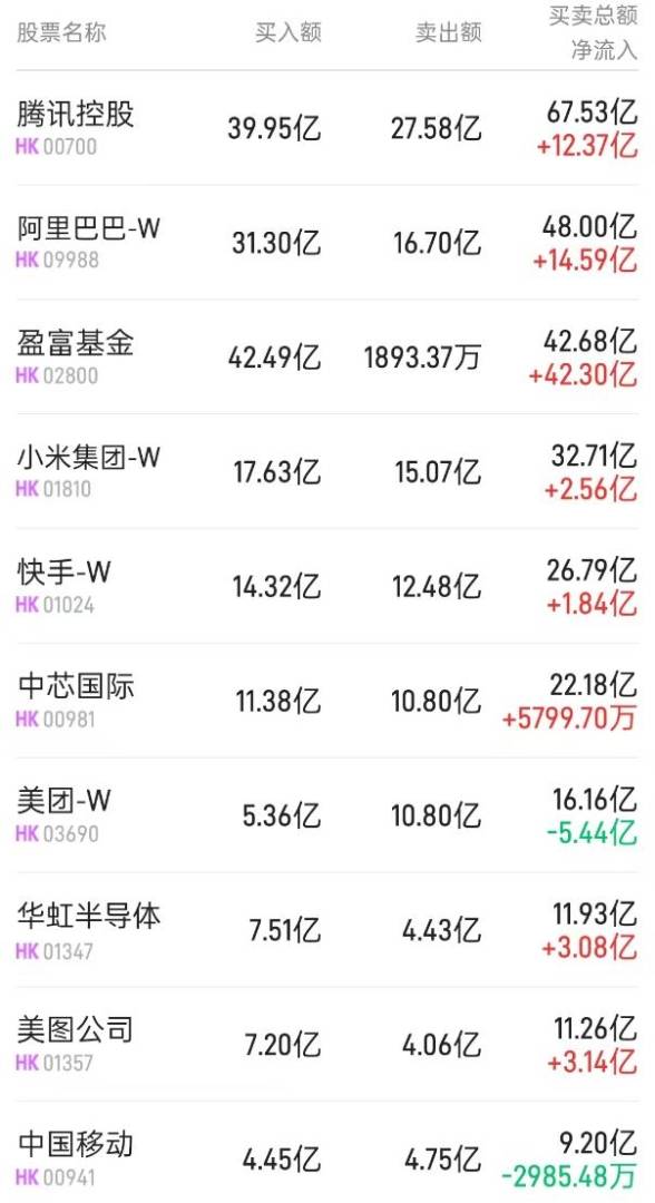 北水動向|北水成交淨買入224.23億 內資搶籌盈富基金(02800)超91億港元 繼續加倉阿里巴巴(09988) - 圖片3