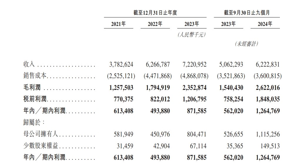 新股消息 | 赤峰黃金通過港交所聆訊 為國內同行中黃金產量增長率最高的主要黃金生產商 - 圖片2