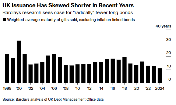 巴克莱建议：英国应显著减少长期债券发行量 - 图片1