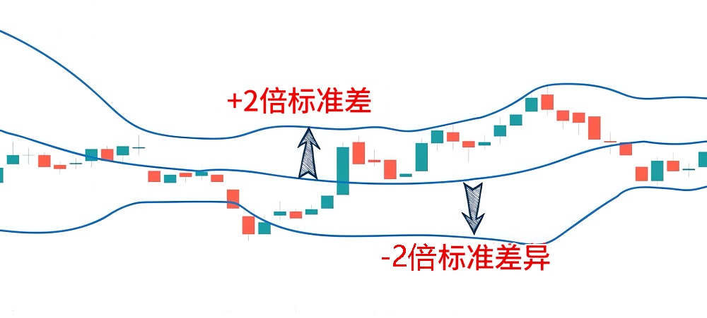 布林通道2倍标准差