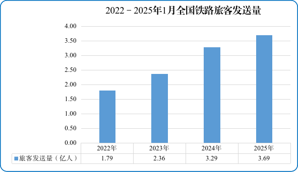 國家鐵路局：1月全國鐵路旅客發送量完成3.69億人次 同比增長12.1% - 圖片1