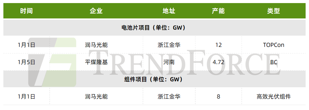 集邦諮詢：1月光伏產業鏈上游價格有所回暖 組件價格基本持穩 海外擴產聚焦印度 - 圖片2