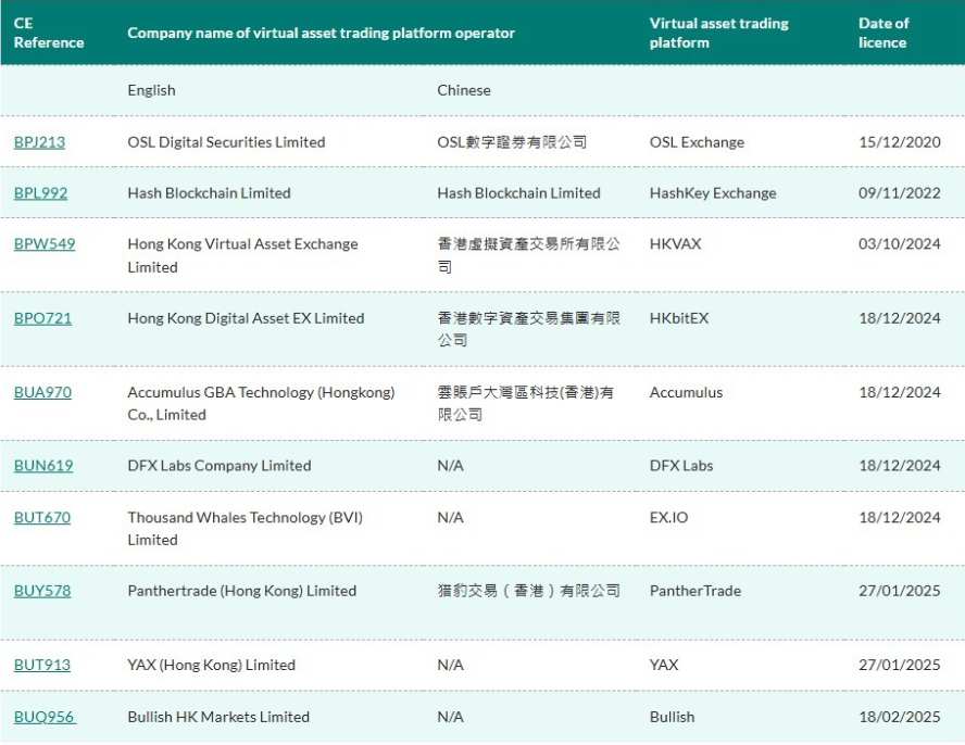 香港证监向Bullish批出VATP牌照 香港持牌虚拟资产平台增至10间 - 图片1