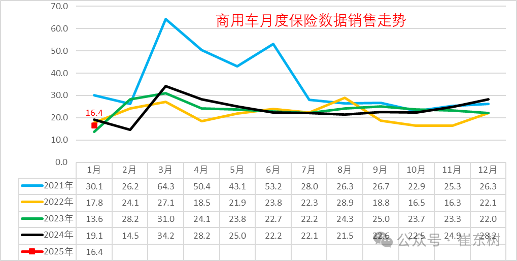 崔东树：1月商用车国内保险销量同比下降14% 表现较低迷 - 图片2