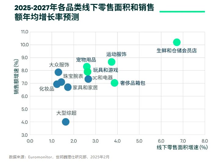 世邦魏理仕：預計2025年優質零售物業市場需求將延續回暖趨勢 - 圖片3