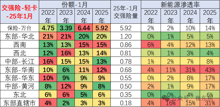 崔东树：1月商用车国内保险销量同比下降14% 表现较低迷 - 图片13