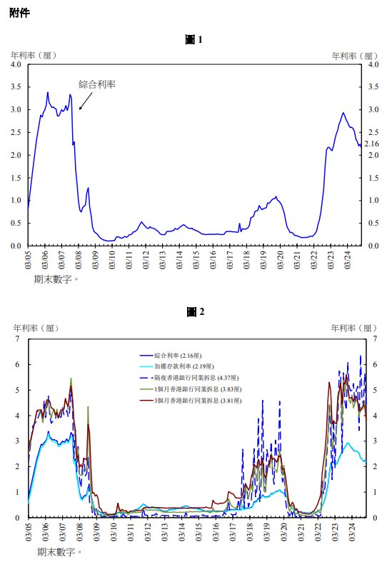 香港金管局：2025年1月末綜合利率降至2.16% 環比下降8個基點 - 圖片1