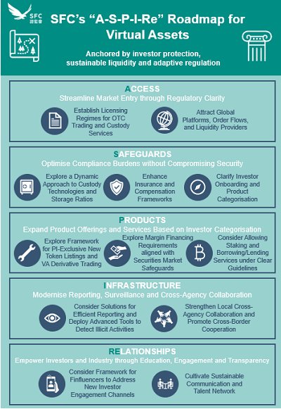 香港證監會制定新路線圖 12項主要措施推動香港發展為全球虛擬資產中心 - 圖片1