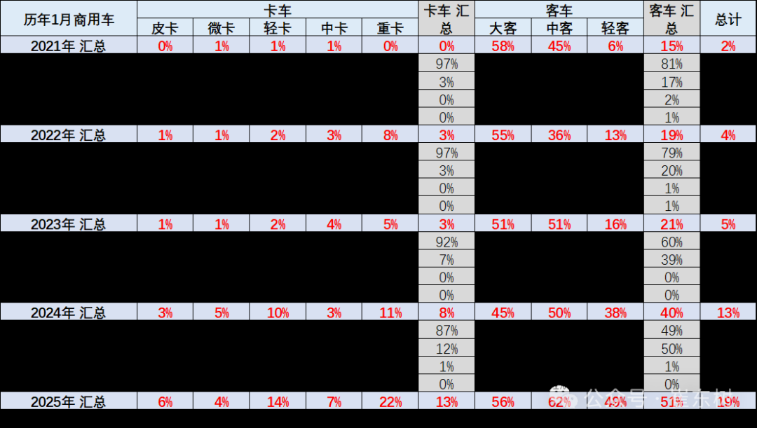 崔东树：1月商用车国内保险销量同比下降14% 表现较低迷 - 图片7