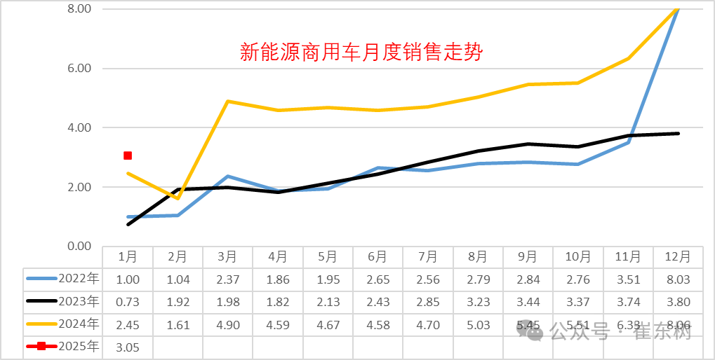 崔东树：1月商用车国内保险销量同比下降14% 表现较低迷 - 图片5