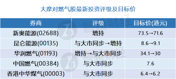 摩根士丹利：天然氣成本下降的積極預期被逆轉 燃氣股評級及目標價調整(表) - 圖片1