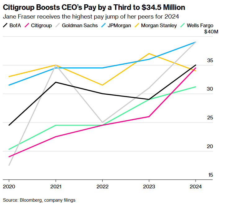 花旗(C.US)CEO薪酬飆升33%至3450萬美元 領跑華爾街高管漲薪規模 - 圖片1