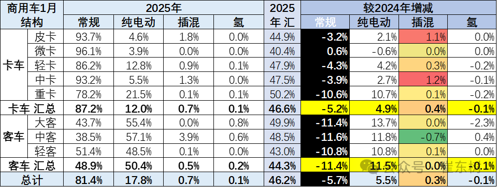 崔东树：1月商用车国内保险销量同比下降14% 表现较低迷 - 图片9