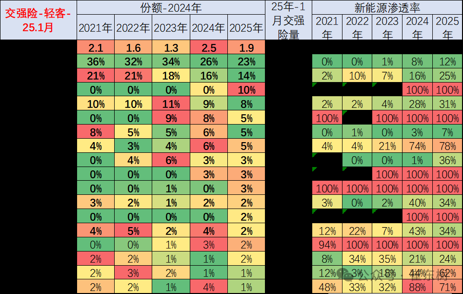 崔东树：1月商用车国内保险销量同比下降14% 表现较低迷 - 图片16