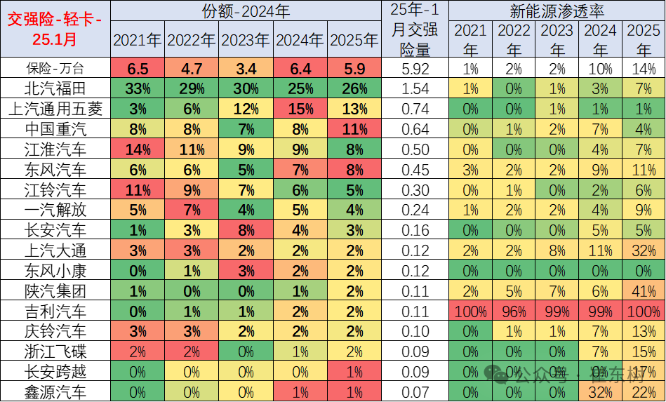 崔东树：1月商用车国内保险销量同比下降14% 表现较低迷 - 图片14