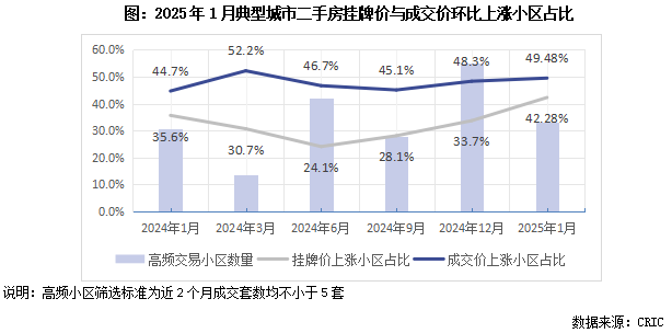 克而瑞：二手房價止跌回穩 核心城市超六成高端小區漲價 - 圖片1