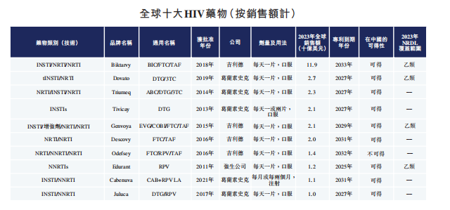 新股前瞻｜兩年虧損超8億元 國產新冠首款口服藥增長難繼 真實生物陷入財務兩難境地 - 圖片4