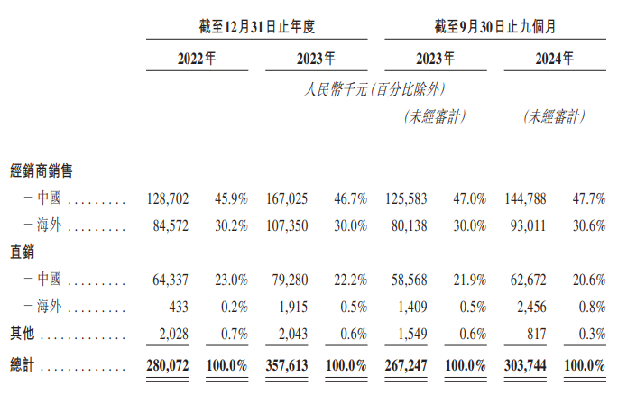 新股前瞻|渠道依賴加深、主要產品降價促銷，滬鴿棄A“東南飛”可行嗎？ - 圖片3