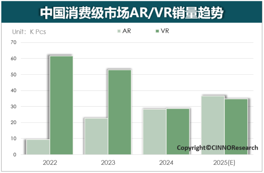 CINNO Research：2024年國內消費級XR銷量56.7萬台 同比下滑25% - 圖片1