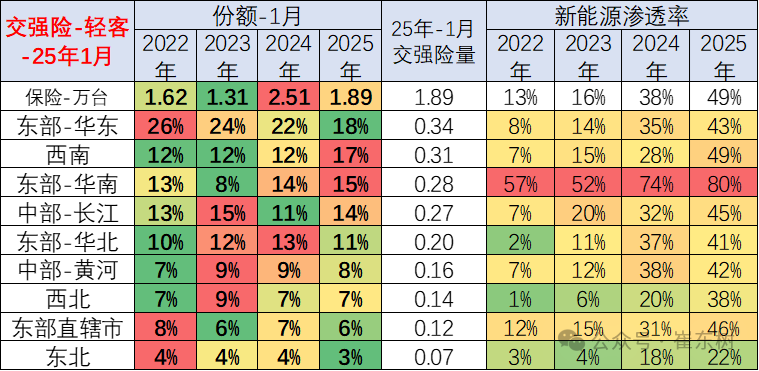 崔东树：1月商用车国内保险销量同比下降14% 表现较低迷 - 图片15