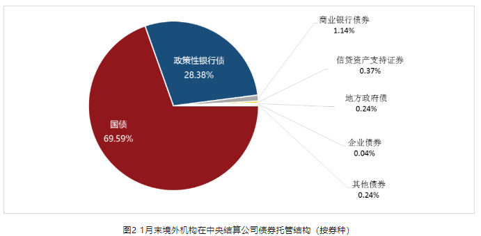 截至2025年1月末海外机构持有银行间市场债券4.14万亿元 约占银行间债券市场总托管量的2.6% - 图片2