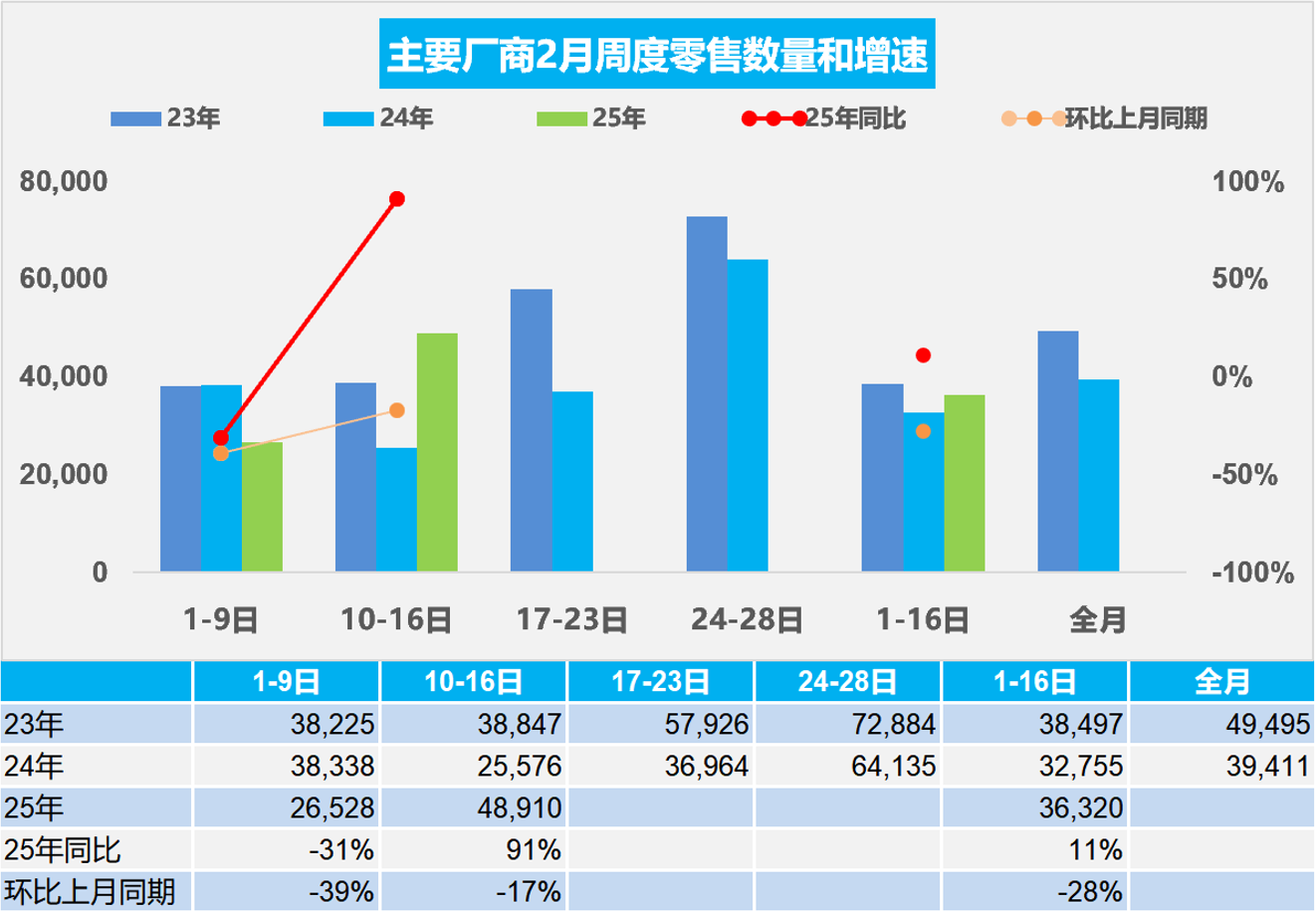 乘联会：2月1-16日乘用车新能源市场零售26.3万辆 同比增长79% - 图片1