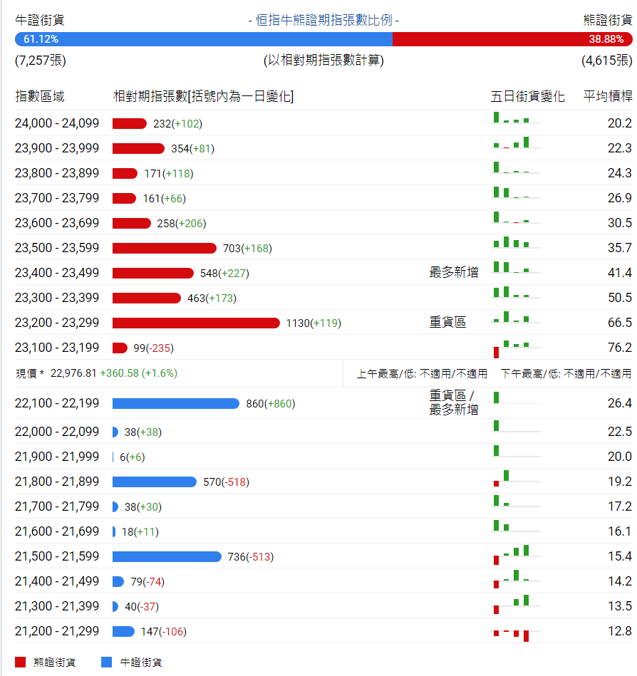 恆指牛熊街貨比(61:39)︱2月19日 - 圖片1