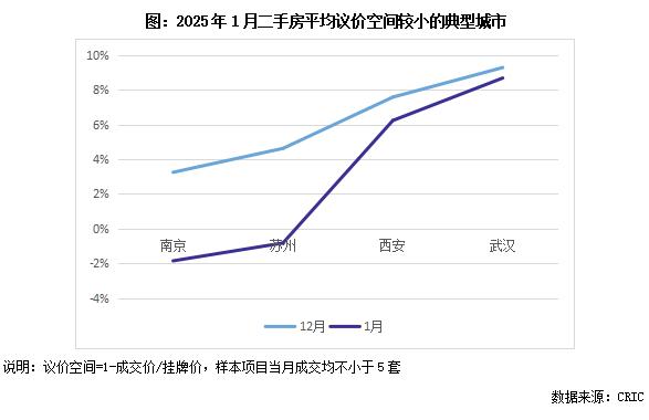 克而瑞：二手房價止跌回穩 核心城市超六成高端小區漲價 - 圖片4