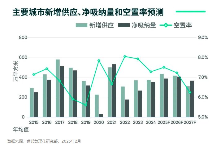 世邦魏理仕：預計2025年優質零售物業市場需求將延續回暖趨勢 - 圖片1