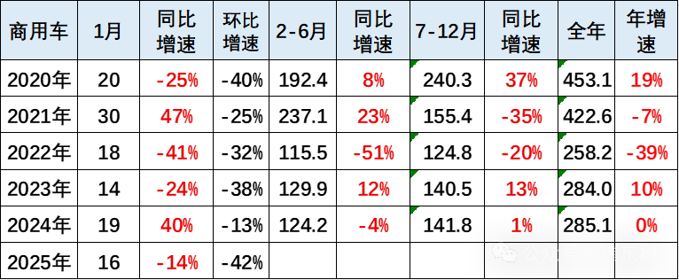 崔东树：1月商用车国内保险销量同比下降14% 表现较低迷 - 图片1