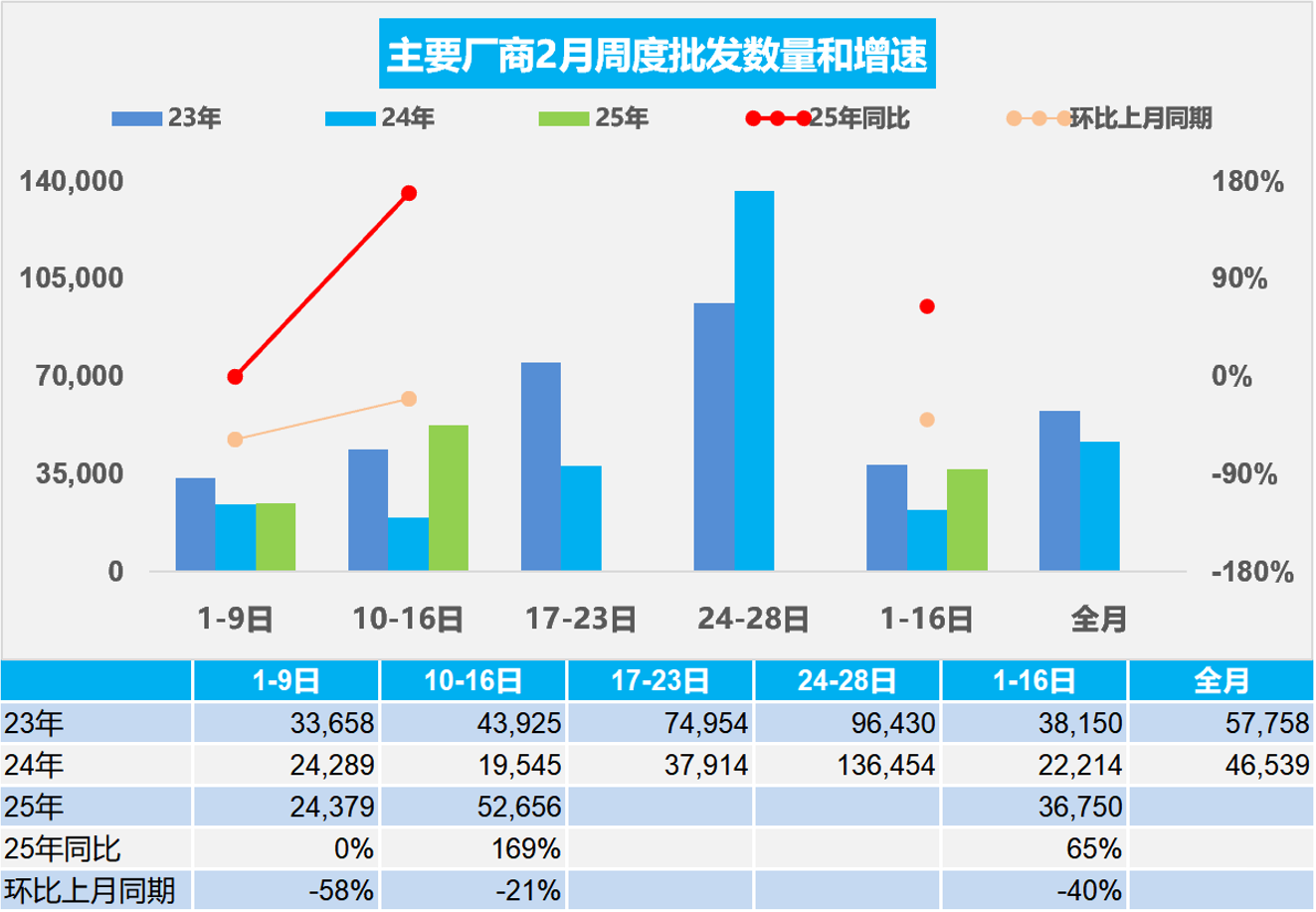 乘联会：2月1-16日乘用车新能源市场零售26.3万辆 同比增长79% - 图片2