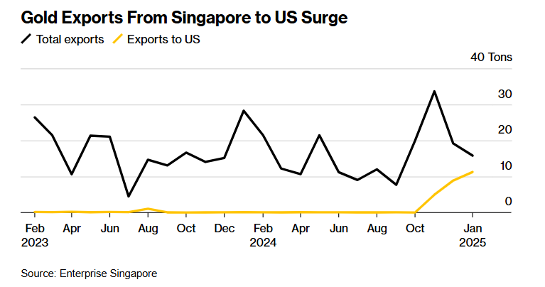 特朗普关税点燃美国“购金热潮”：新加坡对美黄金出口创近三年新高 - 图片1