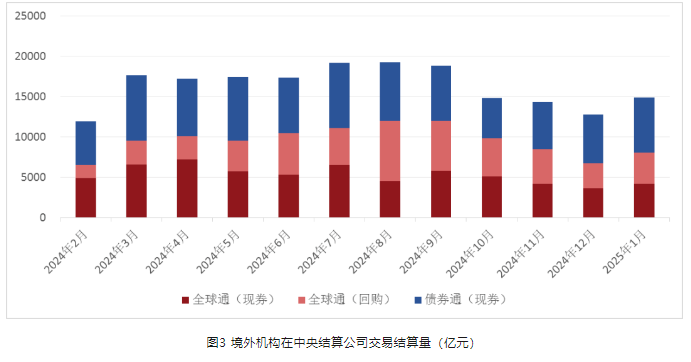 截至2025年1月末海外机构持有银行间市场债券4.14万亿元 约占银行间债券市场总托管量的2.6% - 图片3