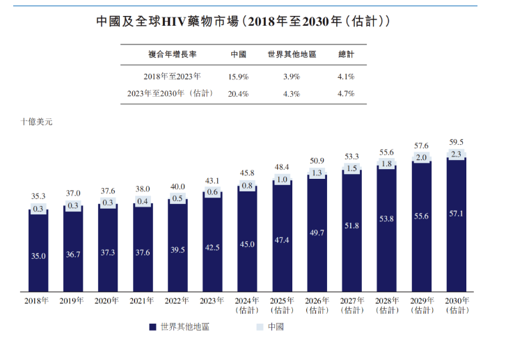 新股前瞻｜兩年虧損超8億元 國產新冠首款口服藥增長難繼 真實生物陷入財務兩難境地 - 圖片3