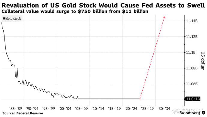 美國黃金儲備價值重估？機構：該討論近期有所升溫 但不會被政府認真對待 - 圖片1