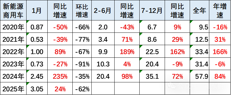 崔东树：1月商用车国内保险销量同比下降14% 表现较低迷 - 图片4