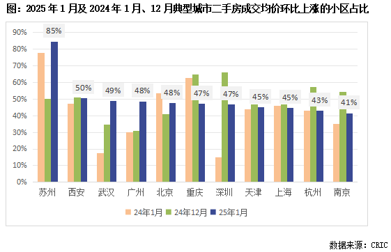 克而瑞：二手房價止跌回穩 核心城市超六成高端小區漲價 - 圖片2