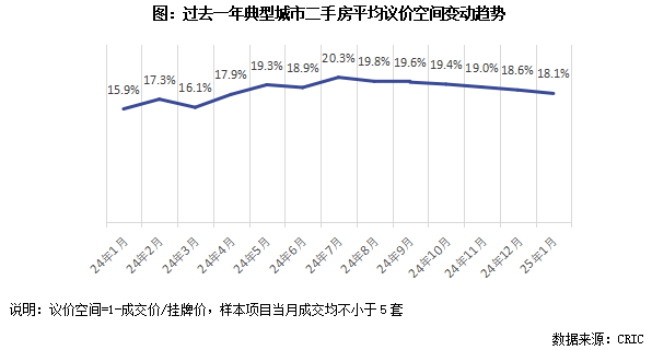 克而瑞：二手房價止跌回穩 核心城市超六成高端小區漲價 - 圖片3