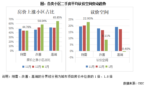 克而瑞：二手房價止跌回穩 核心城市超六成高端小區漲價 - 圖片5