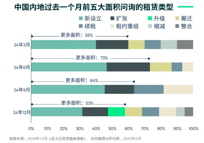 世邦魏理仕：預計2025年優質零售物業市場需求將延續回暖趨勢 - 圖片4