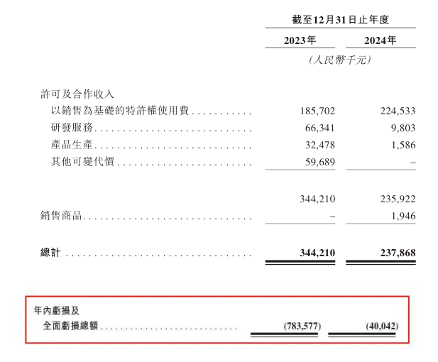 新股前瞻｜兩年虧損超8億元 國產新冠首款口服藥增長難繼 真實生物陷入財務兩難境地 - 圖片2